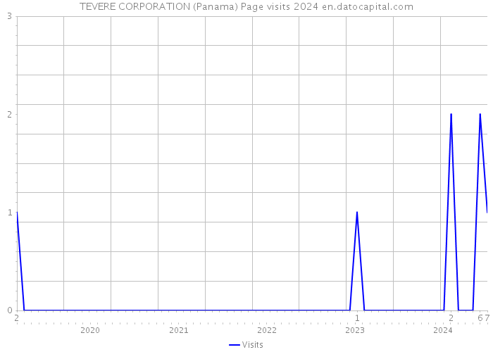 TEVERE CORPORATION (Panama) Page visits 2024 