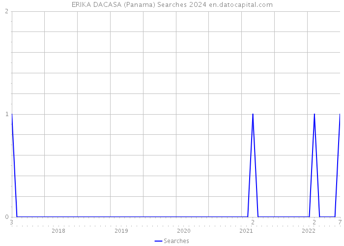 ERIKA DACASA (Panama) Searches 2024 