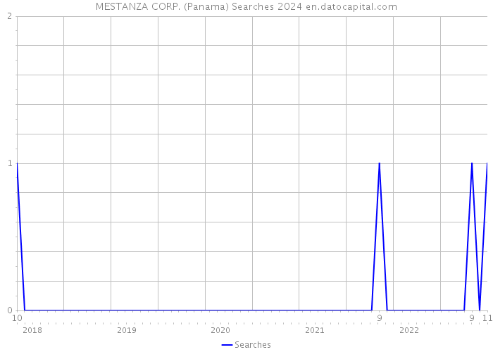 MESTANZA CORP. (Panama) Searches 2024 