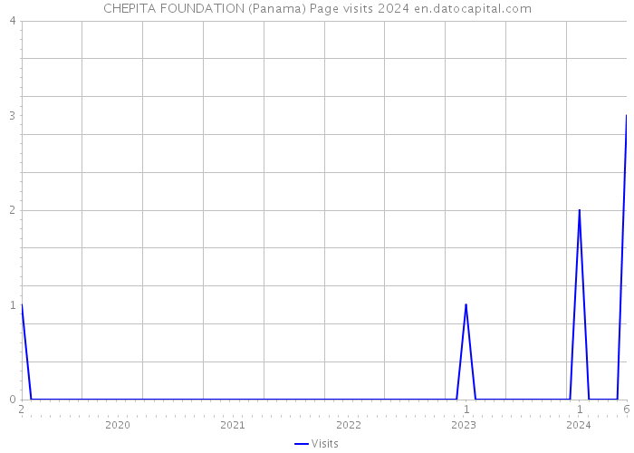 CHEPITA FOUNDATION (Panama) Page visits 2024 