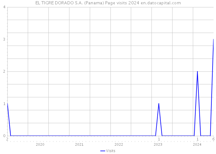 EL TIGRE DORADO S.A. (Panama) Page visits 2024 