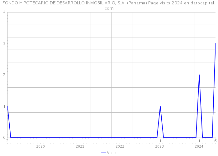FONDO HIPOTECARIO DE DESARROLLO INMOBILIARIO, S.A. (Panama) Page visits 2024 