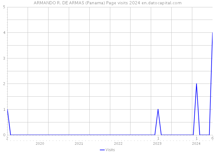 ARMANDO R. DE ARMAS (Panama) Page visits 2024 