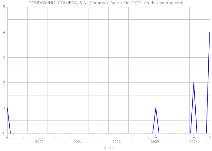 CONDOMINIO COIMBRA, S.A. (Panama) Page visits 2024 