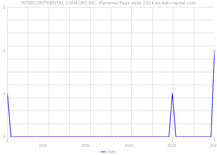 INTERCONTINENTAL CONAGRO INC. (Panama) Page visits 2024 