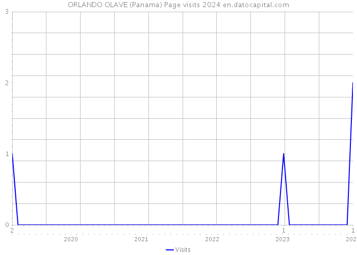 ORLANDO OLAVE (Panama) Page visits 2024 