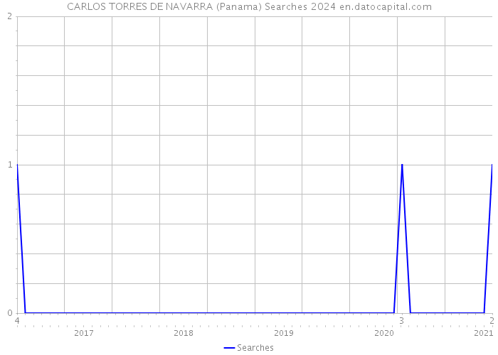CARLOS TORRES DE NAVARRA (Panama) Searches 2024 
