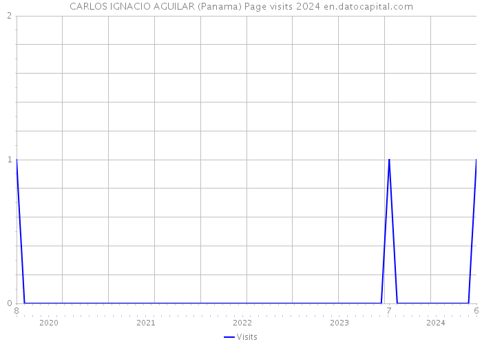 CARLOS IGNACIO AGUILAR (Panama) Page visits 2024 
