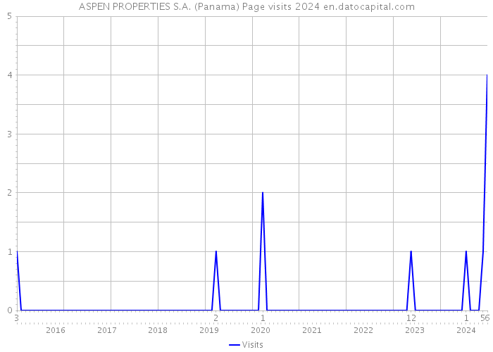 ASPEN PROPERTIES S.A. (Panama) Page visits 2024 