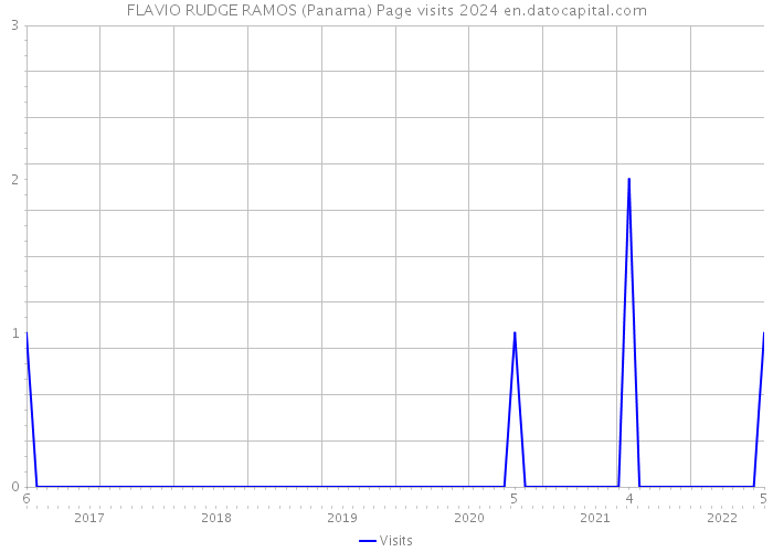 FLAVIO RUDGE RAMOS (Panama) Page visits 2024 