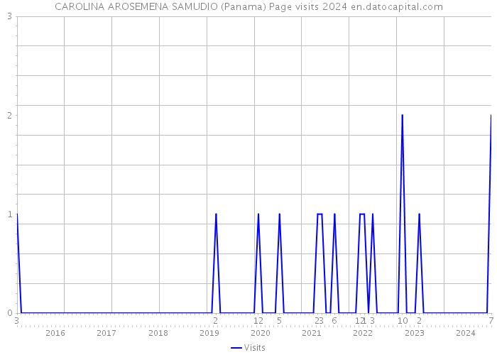 CAROLINA AROSEMENA SAMUDIO (Panama) Page visits 2024 