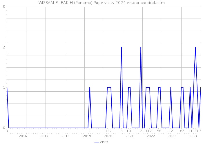 WISSAM EL FAKIH (Panama) Page visits 2024 