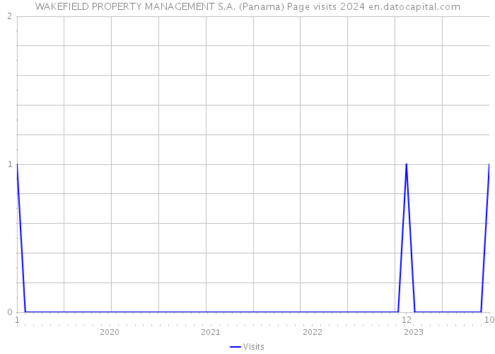 WAKEFIELD PROPERTY MANAGEMENT S.A. (Panama) Page visits 2024 
