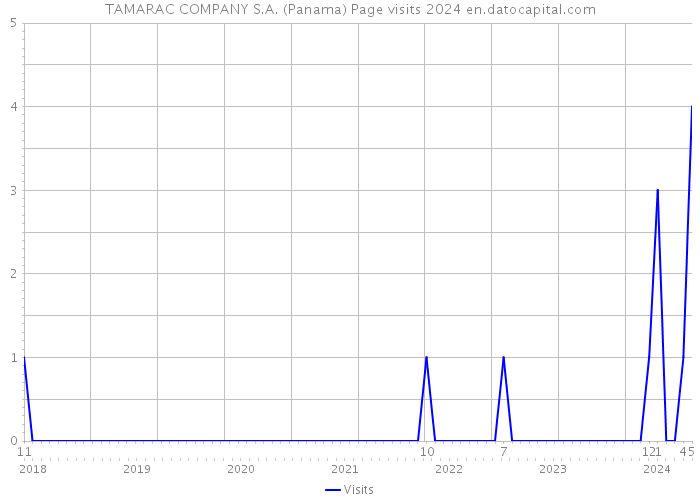 TAMARAC COMPANY S.A. (Panama) Page visits 2024 