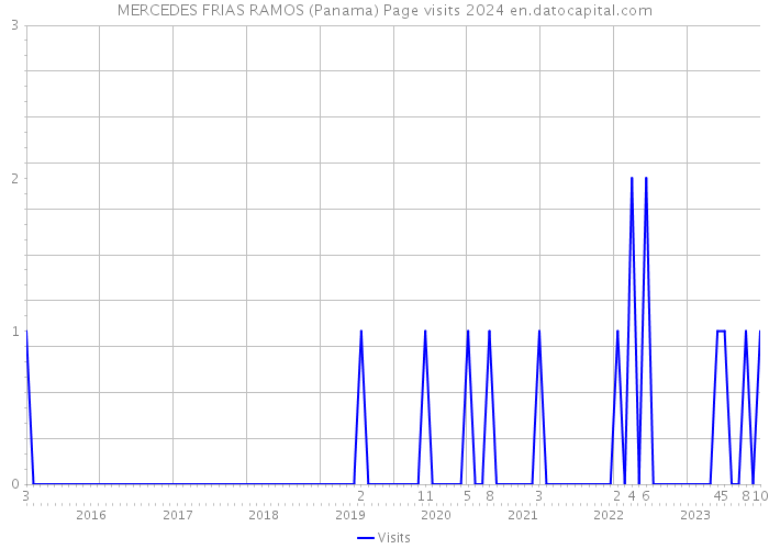 MERCEDES FRIAS RAMOS (Panama) Page visits 2024 
