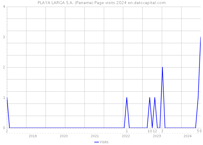 PLAYA LARGA S.A. (Panama) Page visits 2024 