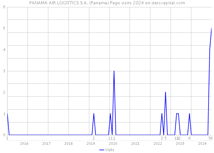 PANAMA AIR LOGISTICS S.A. (Panama) Page visits 2024 