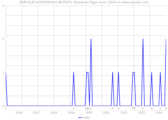 ENRIQUE SANTAMARIA BATISTA (Panama) Page visits 2024 