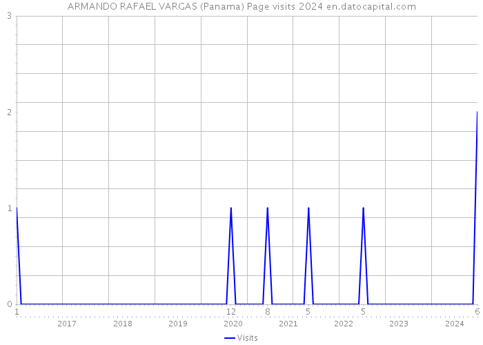ARMANDO RAFAEL VARGAS (Panama) Page visits 2024 