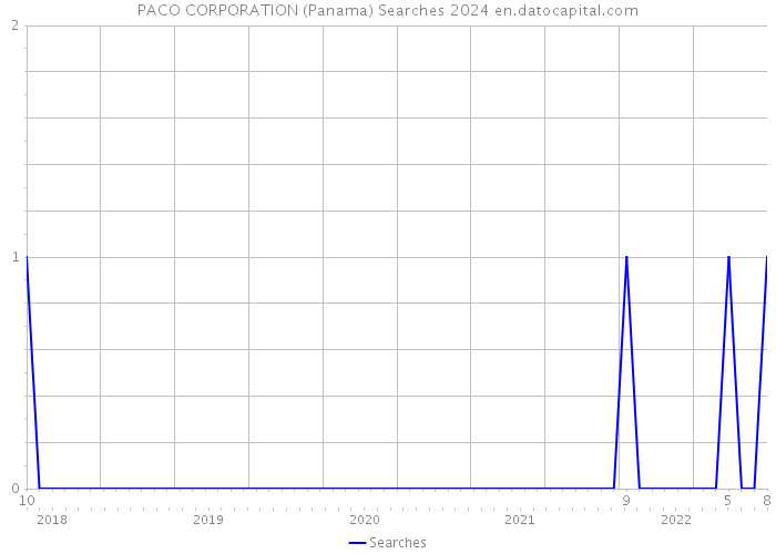 PACO CORPORATION (Panama) Searches 2024 
