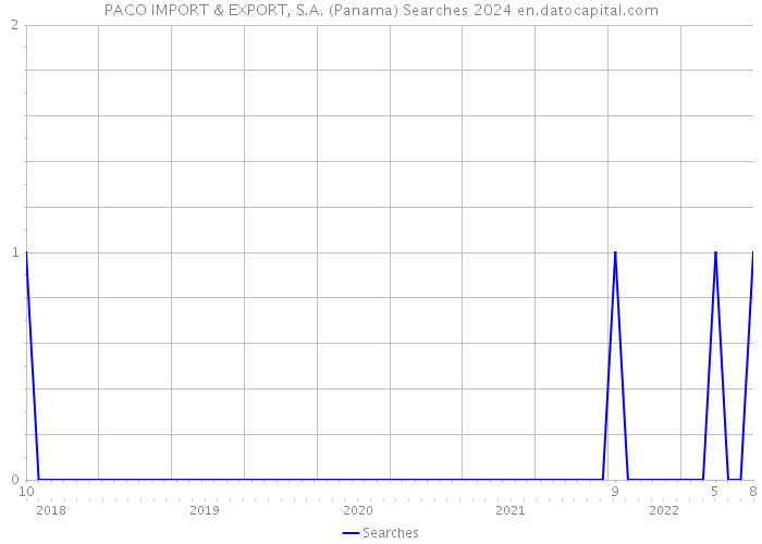PACO IMPORT & EXPORT, S.A. (Panama) Searches 2024 