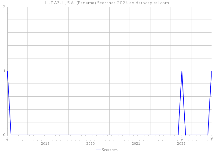 LUZ AZUL, S.A. (Panama) Searches 2024 