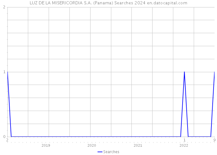 LUZ DE LA MISERICORDIA S.A. (Panama) Searches 2024 