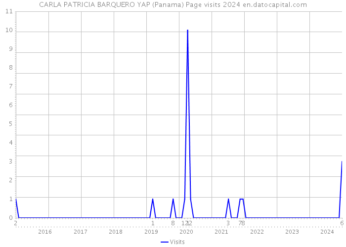 CARLA PATRICIA BARQUERO YAP (Panama) Page visits 2024 