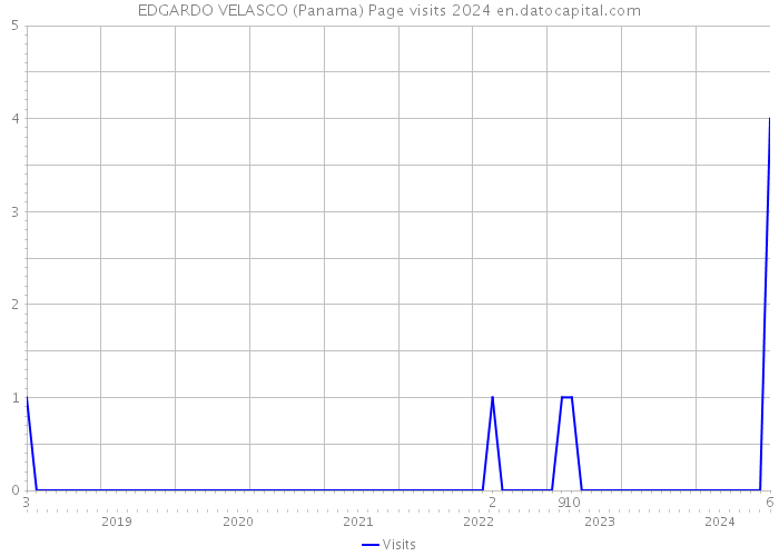 EDGARDO VELASCO (Panama) Page visits 2024 