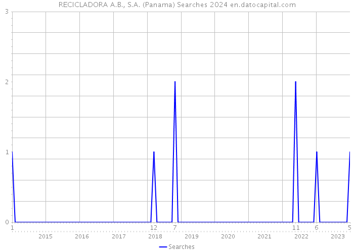RECICLADORA A.B., S.A. (Panama) Searches 2024 