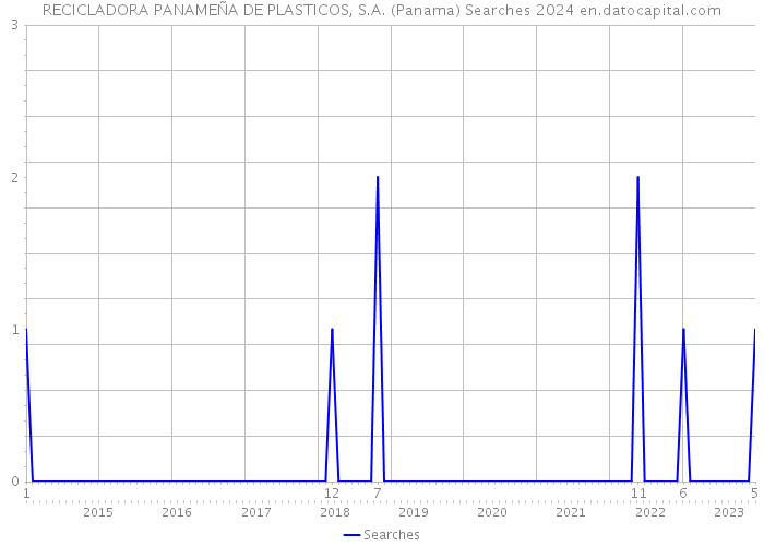 RECICLADORA PANAMEÑA DE PLASTICOS, S.A. (Panama) Searches 2024 