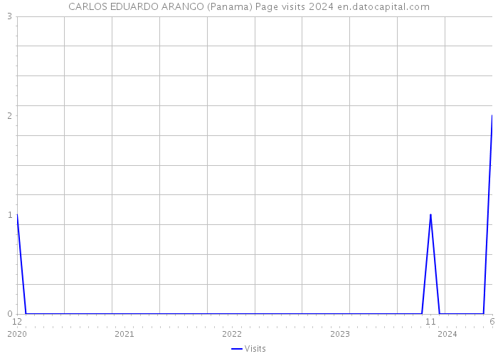 CARLOS EDUARDO ARANGO (Panama) Page visits 2024 