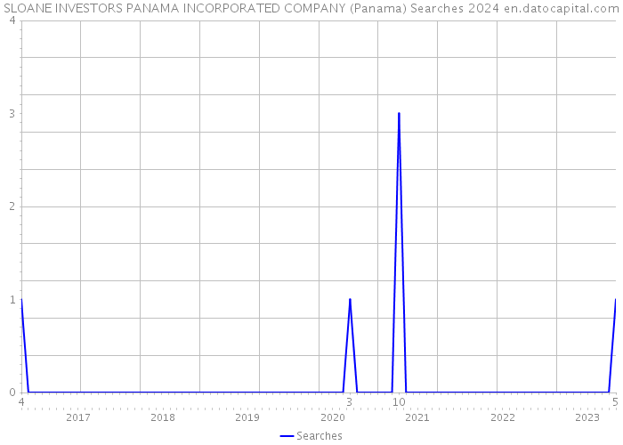 SLOANE INVESTORS PANAMA INCORPORATED COMPANY (Panama) Searches 2024 