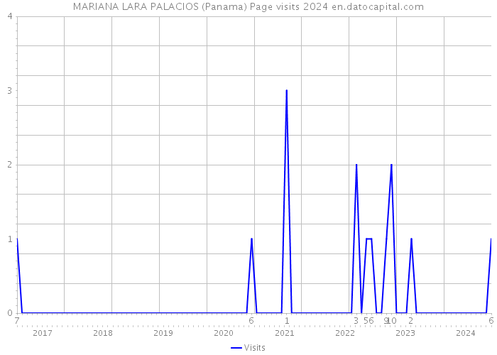 MARIANA LARA PALACIOS (Panama) Page visits 2024 