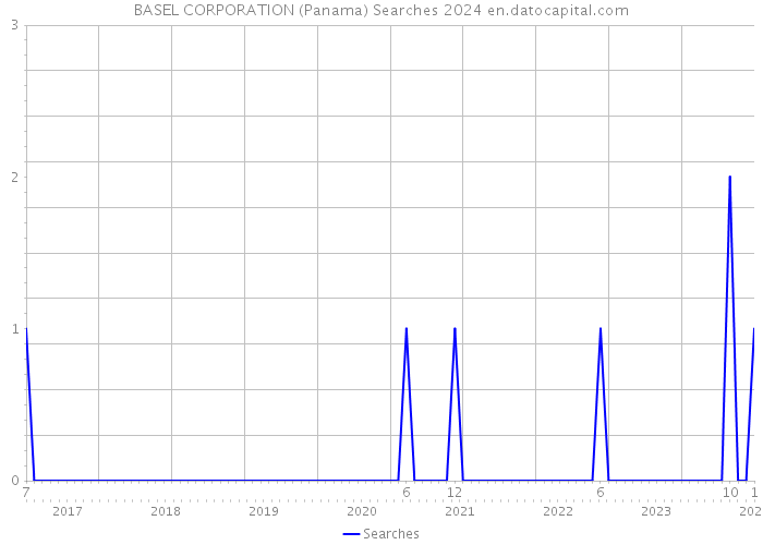 BASEL CORPORATION (Panama) Searches 2024 