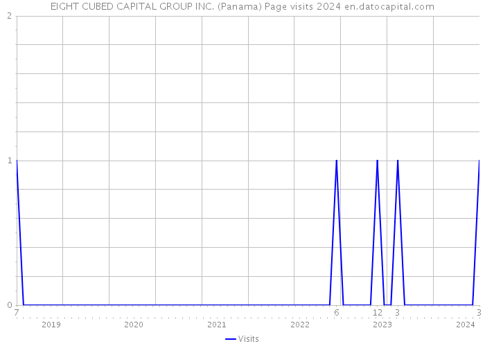 EIGHT CUBED CAPITAL GROUP INC. (Panama) Page visits 2024 
