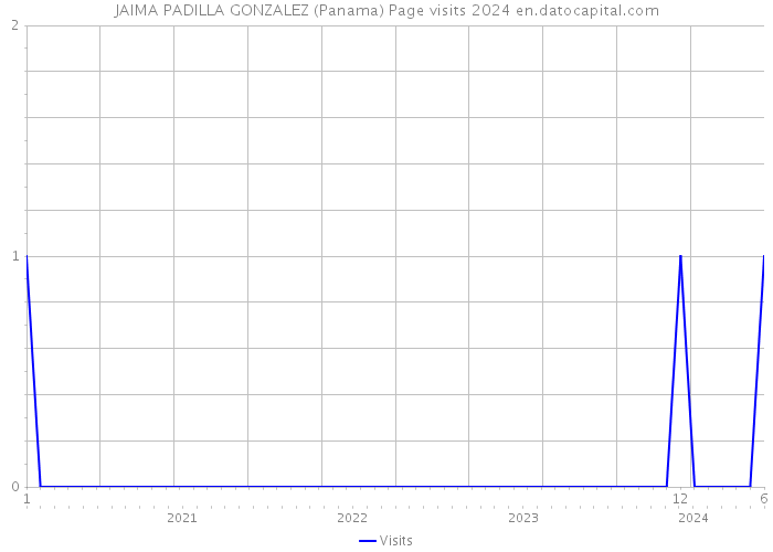 JAIMA PADILLA GONZALEZ (Panama) Page visits 2024 