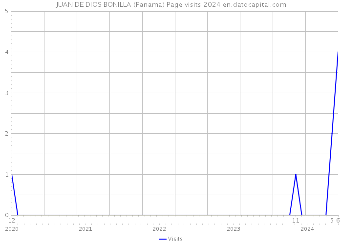 JUAN DE DIOS BONILLA (Panama) Page visits 2024 
