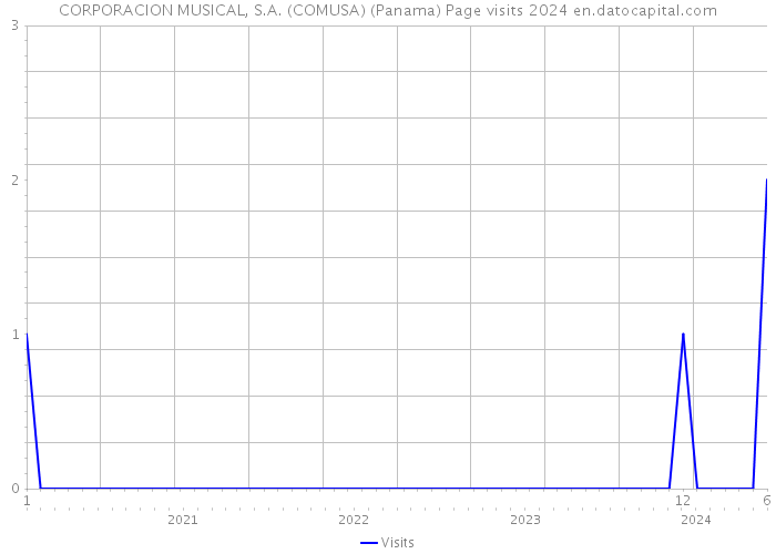 CORPORACION MUSICAL, S.A. (COMUSA) (Panama) Page visits 2024 