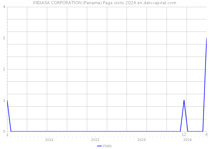 INDIASA CORPORATION (Panama) Page visits 2024 