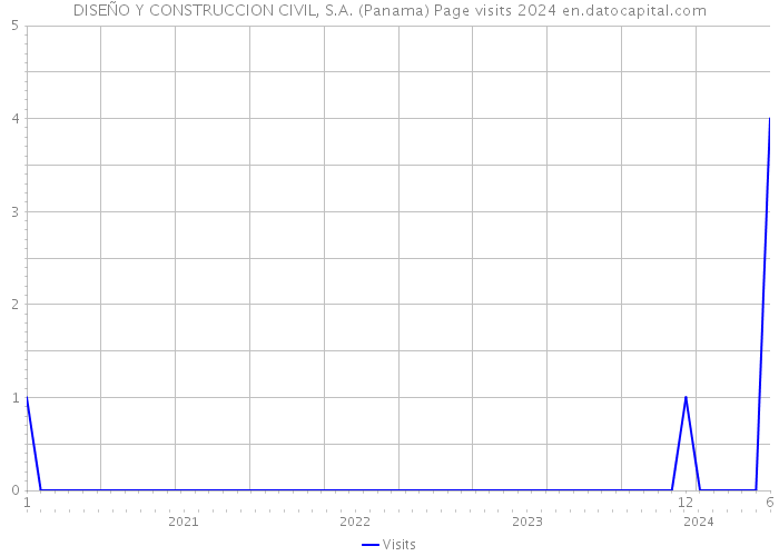 DISEÑO Y CONSTRUCCION CIVIL, S.A. (Panama) Page visits 2024 