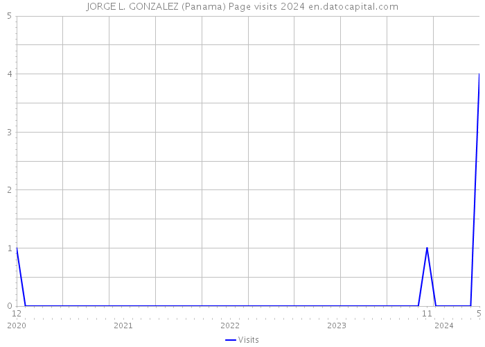 JORGE L. GONZALEZ (Panama) Page visits 2024 