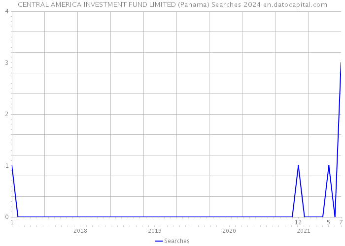 CENTRAL AMERICA INVESTMENT FUND LIMITED (Panama) Searches 2024 