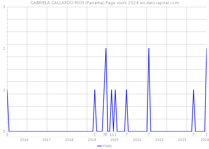 GABRIELA GALLARDO RIOS (Panama) Page visits 2024 