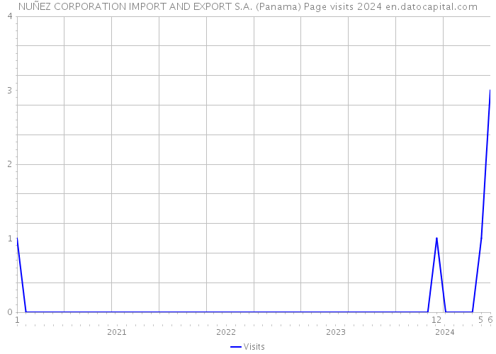 NUÑEZ CORPORATION IMPORT AND EXPORT S.A. (Panama) Page visits 2024 