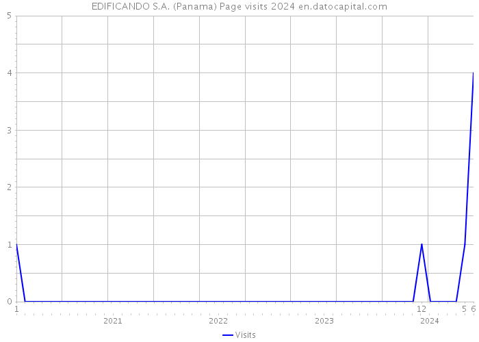 EDIFICANDO S.A. (Panama) Page visits 2024 