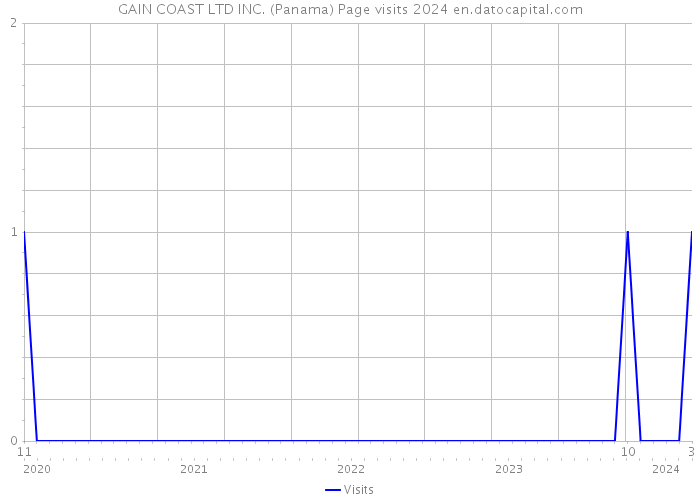 GAIN COAST LTD INC. (Panama) Page visits 2024 