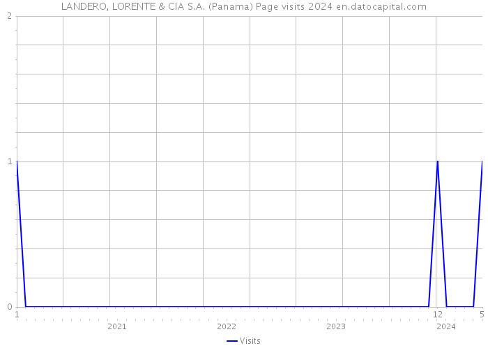 LANDERO, LORENTE & CIA S.A. (Panama) Page visits 2024 