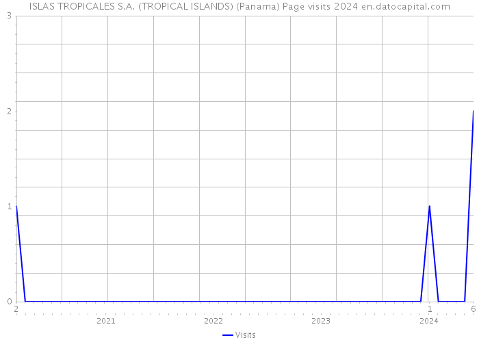 ISLAS TROPICALES S.A. (TROPICAL ISLANDS) (Panama) Page visits 2024 