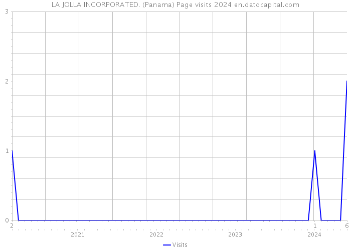 LA JOLLA INCORPORATED. (Panama) Page visits 2024 